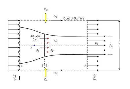 Control Volume for Analysis of a Propeller for analysis of a propeller