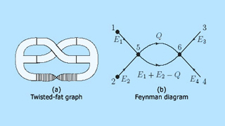Two figures: a twisted-fat graph and a Feynman diagram (two curves on a 2D plane).