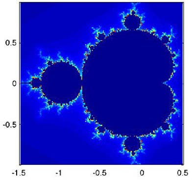 Graph of 100 iterations of the Mandelbrot fractal.
