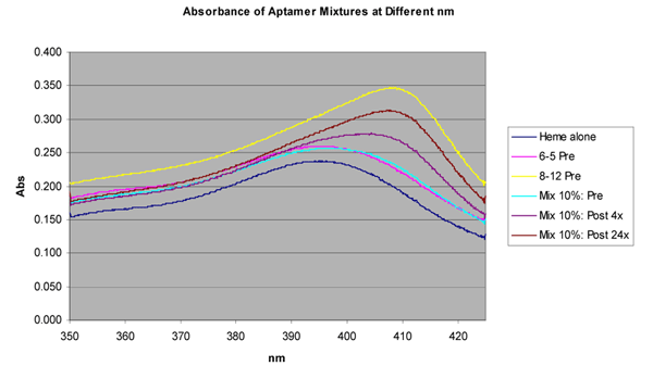 Graph of absorbance vs. wavelength for five different assays, showing increasing absorbance to a peak in the range from 395 nm to 405 nm.