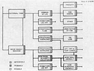 Fault tree for external tank and solid rocket booster.