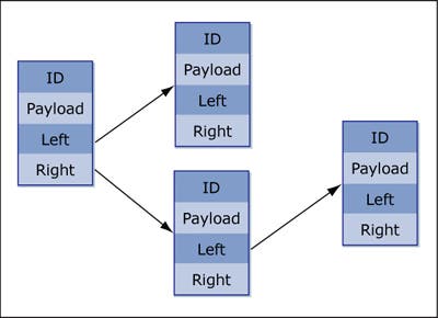 A binary search tree with four nodes. In this diagram, each node is represented by boxes labeled ID, Payload, Left, and Right.