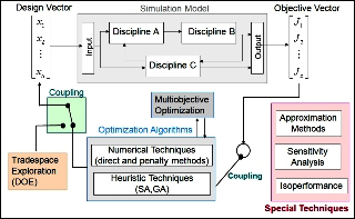Framework for multidisciplinary system design optimization.