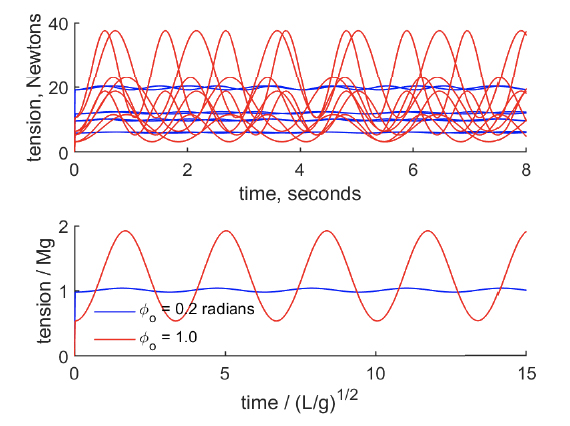 Upper panel: Eight red curves and six blue curves. Lower panel: One red curve and one blue curve. All of the curves oscillate vertically.